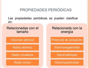 PROPIEDADES PERIÓDICASLas propiedades periódicas se pueden clasificar en:
