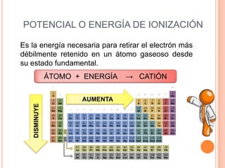 POTENCIAL O ENERGÍA DE IONIZACIÓNEs la energía necesaria para retirar el electrón más débilmente retenido en un átomo gaseoso desde su estado fundamental.ÁTOMO  +  ENERGÍA    ->   CATIÓNAUMENTADISMINUYE
