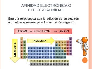 AFINIDAD ELECTRÓNICA O ELECTROAFINIDADEnergía relacionada con la adicción de un electrón a un átomo gaseoso para formar un ión negativo.ÁTOMO  +  ELECTRÓN    ->   ANIÓNAUMENTADISMINUYE