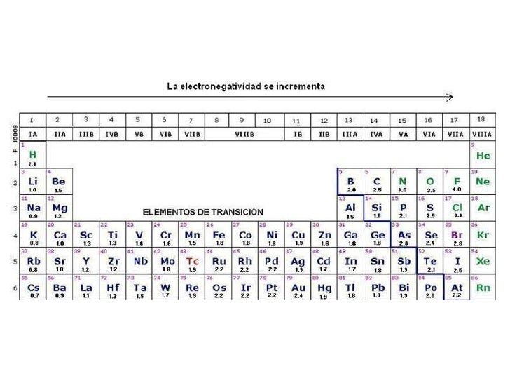 electronegatividadel concepto de la electronegatividad es muy til para conocer el tipo de enlace que originarn dos tomos en su unin - Tabla Periodica De Los Elementos Electronegatividad electronegatividadel concepto de la electronegatividad es muy til para conocer el tipo de enlace que originarn dos tomos en su unin - Tabla Periodica De Los Elementos Electronegatividad
