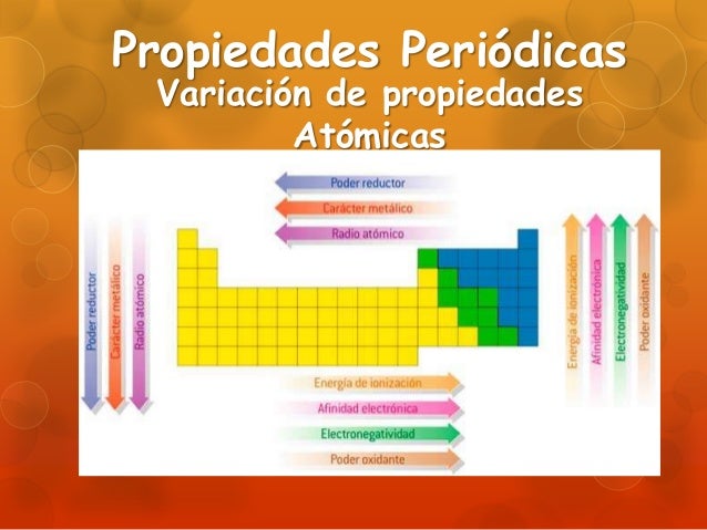 Propiedades periodicas