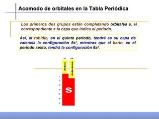 Los primeros dos grupos están completando  orbitales s , el correspondiente a la capa que indica el periodo.  Así, el  rubidio , en el  quinto periodo , tendrá es su capa de valencia la configuración  5s 1 , mientras que el  bario , en el  periodo sexto , tendrá la configuración  6s 2 .   Acomodo de orbitales en la Tabla Periódica   