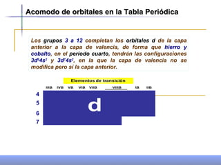 Los  grupos   3 a 12  completan los  orbitales d  de la capa anterior a la capa de valencia, de forma que  hierro y cobalto , en el  periodo cuarto , tendrán las configuraciones  3d 6 4s 2  y  3d 7 4s 2 , en la que la capa de valencia no se modifica pero sí la capa anterior. Acomodo de orbitales en la Tabla Periódica   4 5 7 6 