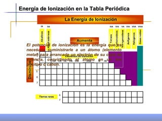 Energía de Ionización en la Tabla Periódica  El potencial de ionización es la energía que es necesaria suministrarle a un átomo (elemento metal) para arrancarle un electrón de su capa de valencia, convirtiendo el átomo en un Ion positivo o catión. 
