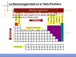 La Electronegatividad en la Tabla Periódica Es la propiedad  que tienen los átomos de atraer o retener electrones de valencia y que obviamente será mayor en un átomo que tiene 7 electrones en el ultimo nivel.  