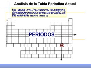Análisis de la Tabla Periódica Actual Los grupos son las columnas de elementos determinados por un numero romano (del I al VIII) y una letra Los periodos son las filas de elementos y corresponde al numero de niveles de electrones que tienen esos átomos (hasta 7). 
