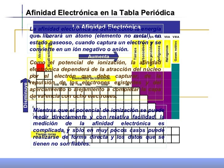afinidad electrnica en la tabla peridica - Tabla Periodica Grupos Periodos Electronegatividad Y Radio Atomico afinidad electrnica en la tabla peridica - Tabla Periodica Grupos Periodos Electronegatividad Y Radio Atomico
