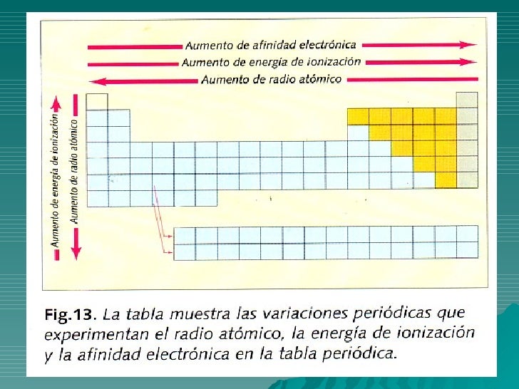 Propiedades periodicas y enlace quimico