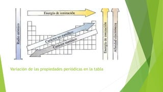 Variación de las propiedades periódicas en la tabla
 