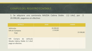 EJEMPLO DEL REGISTRO CONTABLE:

 1. Se adquiere una camioneta MAZDA Cabina Doble   2.2 L4x2, por    $
 20.990,00, pagamos en efectivo:

          DETALLE              DEBE                   HABER

Vehículos                             20.990,00
IVA en Compras                         2.518,80
       Caja                                                   23.508,80


P/R Compra de vehículo
Mazda Cabina Doble 2.2 L4x2
pago en efectivo.
 