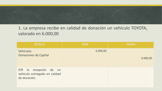 1. La empresa recibe en calidad de donación un vehículo TOYOTA,
valorado en 6.000,00

           DETALLE              DEBE                HABER

Vehículos                              6.000,00
Donaciones de Capital
                                                            6.000,00


P/R la recepción de un
vehículo entregado en calidad
de donación.
 