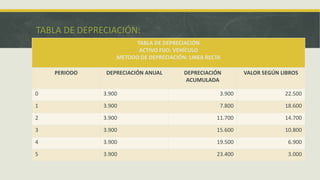 TABLA DE DEPRECIACIÓN:
                        TABLA DE DEPRECIACIÓN
                         ACTIVO FIJO: VEHÍCULO
                  METODO DE DEPRECIACIÓN: LINEA RECTA

    PERIODO    DEPRECIACIÓN ANUAL       DEPRECIACIÓN        VALOR SEGÚN LIBROS
                                         ACUMULADA

0             3.900                                 3.900                22.500

1             3.900                                 7.800                18.600

2             3.900                                11.700                14.700

3             3.900                                15.600                10.800

4             3.900                                19.500                 6.900

5             3.900                                23.400                 3.000
 