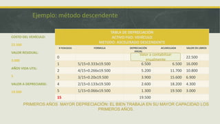 Ejemplo: método descendente

                                                    TABLA DE DEPRECIACIÓN
COSTO DEL VEHÍCULO:                                  ACTIVO FIJO: VEHÍCULO
                                               METODO: ASCELERADO DESCENDENTE
22.500
                       # PERIODOS           FORMULA         DEPRECIACIÓN       ACUMULADA       VALOR EN LIBROS
                                                               ANUAL
VALOR RESIDUAL:
                                                                  Valor a contabilizar
                       0                                                                       22.500
3.000                                                                anualmente
                       1            5/15=0.333x19.500              6.500               6.500   16.000
AÑOS VIDA UTIL:
                       2            4/15=0.266x19.500               5.200           11.700     10.800
5                      3            3/15=0.20x19.500                3.900           15.600     6.900
VALOR A DEPRECIARSE:   4            2/15=0.133x19.500               2.600           18.200     4.300
19.500                 5            1/15=0.066x19.500               1.300           19.500     3.000
                       15                                         19.500
         PRIMEROS AÑOS MAYOR DEPRECIACIÓN: EL BIEN TRABAJA EN SU MAYOR CAPACIDAD LOS
                                     PRIMEROS AÑOS.
 