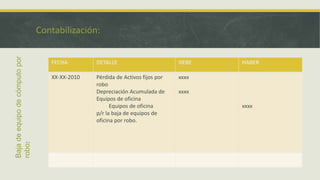Contabilización:
Baja de equipo de cómputo por




                                   FECHA        DETALLE                        DEBE   HABER

                                   XX-XX-2010   Pérdida de Activos fijos por   xxxx
                                                robo
                                                Depreciación Acumulada de      xxxx
                                                Equipos de oficina
                                                      Equipos de oficina              xxxx
                                                p/r la baja de equipos de
                                                oficina por robo.
robo:
 