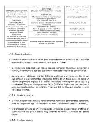 (Introducen	
  una	
  capitulación	
  o	
  conclusión)	
                     definitiva,	
  en	
  fin,	
  al	
  fin	
  y	
  al	
  cabo,	
  etc.	
  
                                                                                  DE	
  REFUERZO	
  
                                                                                                                                           en	
  realidad,	
  en	
  el	
  fondo,	
  de	
  hecho,	
  
OPERADORES	
  ARGUMENTATIVOS	
                             (Refuerzan	
  el	
  elemento	
  discursivo	
  en	
  el	
  que	
  se	
  
                                                                                                                                                                    etc.	
  
  (Condiciona	
  las	
  posibilidades	
                                            encuentran)	
  
 argumentativas	
  del	
  elemento	
                                            DE	
  CONCRECIÓN	
  
discursivo	
  en	
  el	
  que	
  se	
  incluyen)	
          (Muestran	
  el	
  elemento	
  del	
  discurso	
  como	
  un	
                     por	
  ejemplo,	
  en	
  particular,	
  etc.	
  
                                                                   ejemplo	
  de	
  una	
  generalización.	
  	
  
              MARCADORES	
                                             INICIADORES	
  DEL	
  DISCURSO	
  
           CONVERSACIONALES	
                              (Llaman	
  la	
  atención	
  del	
  receptor	
  al	
  inicio	
  de	
  la	
             hombre,	
  eh,	
  mira,	
  oye,	
  etc.	
  
    (Se	
  refieren	
  a	
  las	
  partículas	
                                   conversación)	
  
 discursivas	
  más	
  frecuentes	
  en	
  la	
                    CONDUCTORES	
  DEL	
  DISCURSO	
  
     conversación	
  y	
  sirven	
  para	
                   (Sirven	
  de	
  apoyo	
  para	
  mantener	
  abierta	
  la	
                             bueno,	
  bien,	
  vale,	
  etc.	
  
       manifestar	
  el	
  grado	
  de	
                      conversación	
  entre	
  un	
  enunciado	
  y	
  otro)	
  
           interacción	
  entre	
  los	
                           FINALIZADORES	
  DEL	
  DISCURSO	
  
              interlocutores.	
  	
                              (Ayudan	
  a	
  concluir	
  la	
  conversación)	
                                          venga,	
  adiós,	
  etc.	
  
   Son	
  peculiares	
  de	
  situaciones	
                                                	
  
  comunicativas	
  orales,	
  pero	
  no	
  
pudiendo	
  delimitar	
  estrictamente	
  
                                                        Indicadores	
  del	
  grado	
  de	
  evidencia	
  que	
  el	
  hablante	
  
     lo	
  conversacional	
  de	
  lo	
  no	
                                                                                              claro,	
  desde	
  luego,	
  por	
  lo	
  visto,	
  etc.	
  
                                                                        atribuye	
  a	
  un	
  enunciado	
  
    conversacional,	
  se	
  emplean	
  
  también	
  en	
  los	
  textos	
  escritos)	
  	
  
	
  
	
  
       4.3.2. Elementos	
  deícticos:	
  	
  
	
  
       Ø Son	
   mecanismos	
   de	
   alusión,	
   sirven	
   para	
   hacer	
   referencia	
   a	
   elementos	
   de	
   la	
   situación	
  
          comunicativa,	
  es	
  decir,	
  sirven	
  para	
  anclar	
  el	
  texto	
  al	
  contexto.	
  	
  
	
  
       Ø La	
   deíxis	
   es	
   la	
   propiedad	
   que	
   tienen	
   algunos	
   elementos	
   lingüísticos	
   de	
   remitir	
   al	
  
          espacio,	
  al	
  tiempo	
  y	
  a	
  la	
  persona	
  que	
  enmarcan	
  un	
  acto	
  concreto	
  de	
  comunicación.	
  
	
  
       Ø Algunos	
  autores	
  utilizan	
  el	
  término	
  deíxis	
  para	
  referirse	
  a	
  los	
  elementos	
  lingüísticos	
  
          que	
   señalan	
   a	
   otros	
   elementos	
   lingüísticos	
   dentro	
   de	
   un	
   texto;	
   dan	
   a	
   la	
   deíxis	
   un	
  
          alcance	
   amplio	
   que	
   engloba	
   a	
   la	
   anáfora	
   y	
   catáfora,	
   y	
   distinguen	
   deixis	
   textual	
   y	
  
          extratextual.	
   Nosotros	
   distinguiremos	
   deixis	
   (unidades	
   lingüísticas	
   que	
   remiten	
   al	
  
          contexto	
   extralingüístico)	
   de	
   anáfora	
   y	
   catáfora	
   (elementos	
   que	
   remiten	
   a	
   otras	
  
          unidades	
  del	
  texto).	
  
	
  
       4.3.2.1. Deíxis	
  de	
  persona:	
  
	
  
       Ø La	
   deixis	
   de	
   persona	
   se	
   realiza	
   con	
   elementos	
   nominales	
   (pronombres	
   personales;	
  
          pronombres	
  posesivos)	
  y	
  con	
  elementos	
  verbales	
  (morfemas	
  de	
  persona	
  del	
  verbo)	
  
          	
  
       Ø El	
  pronombre	
  personal	
  de	
  3ª	
  persona	
  puede	
  ser	
  deíctico	
  o	
  anafórico;	
  es	
   anafórico	
  en	
  
          "Ayer	
   llegaron	
   Luis	
   y	
   Elisa;	
   él	
   está	
   muy	
   contento	
   de	
   volver".	
   Es	
   deíctico	
   en	
   "Él	
   dice	
  
          que	
  no".	
  
	
  
       4.3.2.2. Deíxis	
  de	
  espacio:	
  
	
  
 