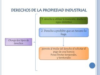 DERECHOS DE LA PROPIEDAD INDUSTRIAL1. derecho a utilizar la invención, diseño o signo distintivo2. Derecho a prohibir que un tercero lo haga.Otorga dos tipos de derechospermite al titular del derecho el solicitar el pago de una licenciaPosee límites temporales, y territoriales 