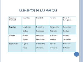 Elementos de las marcas 