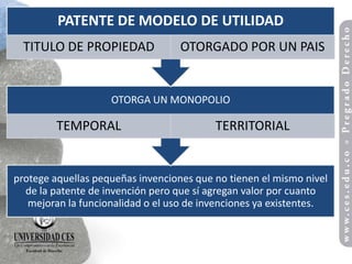 PATENTE DE MODELO DE UTILIDAD
  TITULO DE PROPIEDAD              OTORGADO POR UN PAIS


                    OTORGA UN MONOPOLIO

         TEMPORAL                         TERRITORIAL


protege aquellas pequeñas invenciones que no tienen el mismo nivel
  de la patente de invención pero que sí agregan valor por cuanto
   mejoran la funcionalidad o el uso de invenciones ya existentes.
 
