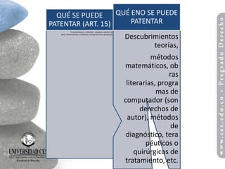 QUÉ SE PUEDE     QUÉ ENO SE PUEDE
PATENTAR (ART. 15)     PATENTAR
               Procedimientos, métodos, equipos o partes de
   ellos, herramientas, sustancias, composiciones, productos
                                                               Descubrimientos
                                                                       teorías,
                                                                         métodos
                                                               matemáticos, ob
                                                                               ras
                                                                literarias, progra
                                                                           mas de
                                                               computador (son
                                                                     derechos de
                                                                autor), métodos
                                                                                de
                                                                diagnóstico, tera
                                                                       péuticos o
                                                                   quirúrgicos de
                                                               tratamiento, etc.
 