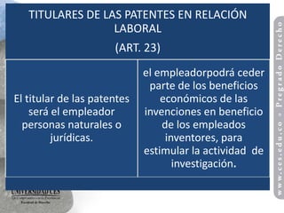 TITULARES DE LAS PATENTES EN RELACIÓN
                  LABORAL
                      (ART. 23)
                             el empleadorpodrá ceder
                              parte de los beneficios
El titular de las patentes       económicos de las
    será el empleador        invenciones en beneficio
  personas naturales o           de los empleados
         jurídicas.               inventores, para
                             estimular la actividad de
                                    investigación.
 
