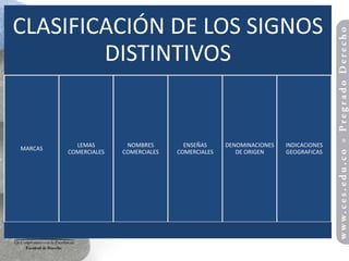 CLASIFICACIÓN DE LOS SIGNOS
        DISTINTIVOS


           LEMAS        NOMBRES        ENSEÑAS     DENOMINACIONES   INDICACIONES
MARCAS
         COMERCIALES   COMERCIALES   COMERCIALES      DE ORIGEN     GEOGRAFICAS
 