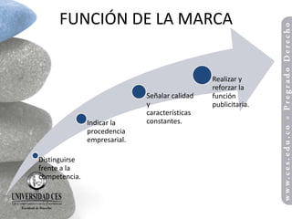 FUNCIÓN DE LA MARCA


                                                Realizar y
                                                reforzar la
                              Señalar calidad   función
                              y                 publicitaria.
                              características
               Indicar la     constantes.
               procedencia
               empresarial.

Distinguirse
frente a la
competencia.
 