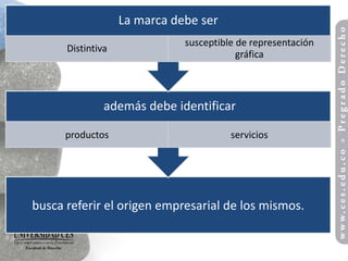 La marca debe ser
                              susceptible de representación
      Distintiva
                                          gráfica



               además debe identificar

      productos                         servicios




busca referir el origen empresarial de los mismos.
 