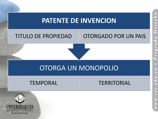 PATENTE DE INVENCION

TITULO DE PROPIEDAD   OTORGADO POR UN PAIS




        OTORGA UN MONOPOLIO
    TEMPORAL              TERRITORIAL
 