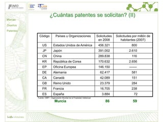 ¿Cuántas patentes se solicitan? (II)
Marcas

Diseños

Patentes
            Código              Países u Organizaciones                      Solicitudes   Solicitudes por millón de
                                                                              en 2008         habitantes (2007)
                US           Estados Unidos de América                        456.321                 800
                JP           Japón                                            391.002               2.610
                CN           China                                            289.838                 116
                KR           República de Corea                               170.632               2.656
                EP           Oficina Europea                                  146.150               -------
                DE           Alemania                                          62.417                 581
                CA           Canadá                                            42.089                 151
               GB            Reino Unido                                       23.379                 284
                FR           Francia                                           16.705                 238
                ES           España                                             3.884                   72
           Fuente: OMPI - Organización Mundial de la Propiedad Intelectual

                              Murcia                                               86                  59
 
