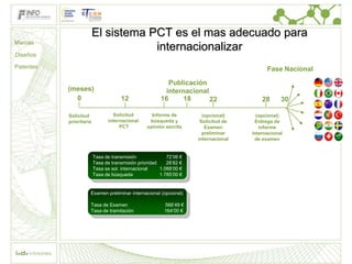 El sistema PCT es el mas adecuado para
Marcas
                                     internacionalizar
Diseños

Patentes                                                                                  Fase Nacional

                                                          Publicación
           (meses)                                      internacional
             0                       12                16     18      22                28      30

           Solicitud             Solicitud         Informe de         (opcional)      (opcional)
           prioritaria         internacional      búsqueda y         Solicitud de    Entrega de
                                    PCT          opinión escrita       Examen          informe
                                                                      preliminar    internacional
                                                                    internacional    de examen


                         Tasa de transmisión              72’06 €
                         Tasa de transmisión prioridad    28’82 €
                         Tasa se sol. internacional    1.088’00 €
                         Tasa de búsqueda              1.785’00 €


                     Examen preliminar internacional (opcional)

                     Tasa de Examen                      566’49 €
                     Tasa de tramitación                 164’00 €
 