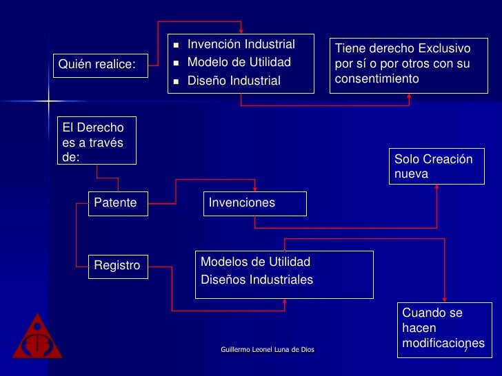 Propiedad industrial mexico