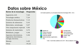 Sector de la tecnología Proporción
Ingeniería civil 7,65
Tecnología médica 7,24
Productos farmacéuticos 7,15
Química de alimentos 5,43
Materiales, metalurgia 5,07
Otra maquinaria especial 4,96
Química de materiales 4,74
Mobiliario, juegos 4,48
Aparatos electrónicos,
ingeniería electrónica,
energía electríca
4,46
Manejo 4,29
Otros 44,53
 
