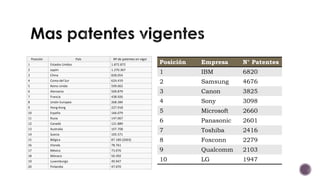 Posición País Nº de patentes en vigor
1 Estados Unidos 1.872.872
2 Japón 1.270.367
3 China 828.054
4 Corea del Sur 624.419
5 Reino Unido 599.062
6 Alemania 509.879
7 Francia 438.926
8 Unión Europea 268.384
9 Hong Kong 227.918
10 España 166.079
11 Rusia 147.067
12 Canadá 121.889
13 Australia 107.708
14 Suecia 105.571
15 Bélgica 87.189 (2003)
16 Irlanda 78.761
17 México 73.076
18 Mónaco 50.392
19 Luxemburgo 49.947
20 Finlandia 47.070
Posición Empresa N° Patentes
1 IBM 6820
2 Samsung 4676
3 Canon 3825
4 Sony 3098
5 Microsoft 2660
6 Panasonic 2601
7 Toshiba 2416
8 Foxconn 2279
9 Qualcomm 2103
10 LG 1947
 