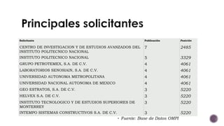 Solicitante Publicación Posición
CENTRO DE INVESTIGACION Y DE ESTUDIOS AVANZADOS DEL
INSTITUTO POLITECNICO NACIONAL
7 2485
INSTITUTO POLITECNICO NACIONAL 5 3329
GRUPO PETROTEMEX, S.A. DE C.V. 4 4061
LABORATORIOS SENOSIAIN, S.A. DE C.V. 4 4061
UNIVERSIDAD AUTONOMA METROPOLITANA 4 4061
UNIVERSIDAD NACIONAL AUTONOMA DE MEXICO 4 4061
GEO ESTRATOS, S.A. DE C.V. 3 5220
HELVEX S.A. DE C.V. 3 5220
INSTITUTO TECNOLOGICO Y DE ESTUDIOS SUPERIORES DE
MONTERREY
3 5220
INTEMPO SISTEMAS CONSTRUCTIVOS S.A. DE C.V. 3 5220
 Fuente: Base de Datos OMPI
 