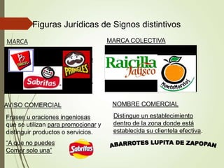 MARCA
AVISO COMERCIAL
MARCA COLECTIVA
NOMBRE COMERCIAL
Figuras Jurídicas de Signos distintivos
Frases u oraciones ingeniosas
que se utilizan para promocionar y
distinguir productos o servicios.
Distingue un establecimiento
dentro de la zona donde está
establecida su clientela efectiva.
Cualquier signo, o cualquier
combinación de signos, que se
utiliza para distinguir un
producto o servicio de otros de
su misma clase en el mercado.
Solicitadas por asociaciones con
la finalidad de distinguir en el
mercado los productos o
servicios de sus asociados.
“A que no puedes
Comer solo una”
 
