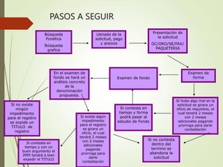 PASOS A SEGUIR
Búsqueda
Fonética
Búsqueda
grafica
Llenado de la
solicitud, pago
y anexos
Presentación de
la solicitud
OC/ORO/SE/FAX/
PAQUETERIA
Examen de
forma
Examen de fondo
Si hubo algo mal en la
solicitud se girara un
oficio de requisitos, el
cual tendrá 2 meses
con 2 meses
adicionales pagando
prorroga para darle
contestación
Si no contesta
dentro del
termino se
abandona la
solicitud
Si contesta en
tiempo y forma
podrá pasar al
estudio de Fondo
En el examen de
fondo se hará un
análisis concreto
de la
denominación
propuesta.
Si no existe
ningún
impedimento
para el registro
se expide un
TITULO de
registro
Si existe algún
impedimento
para el registro
se girara un
oficio, el cual
tendrá 2 meses
con 2 meses
adicionales
pagando
prorroga para
darle
contestación
Si contesta en
tiempo y con un
buen argumento el
IMPI tendrá a bien
expedir el TITULO
 