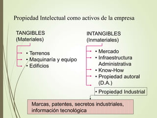 Propiedad Intelectual como activos de la empresa
TANGIBLES
(Materiales)
• Terrenos
• Maquinaría y equipo
• Edificios
INTANGIBLES
(Inmateriales)
• Mercado
• Infraestructura
Administrativa
• Know-How
• Propiedad autoral
(D.A.)
• Propiedad Industrial
Marcas, patentes, secretos industriales,
información tecnológica
 