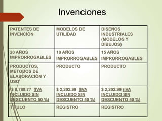 PATENTES DE
INVENCIÓN
MODELOS DE
UTILIDAD
DISEÑOS
INDUSTRIALES
(MODELOS Y
DIBUJOS)
20 AÑOS
IMPRORROGABLES
10 AÑOS
IMPRORROGABLES
15 AÑOS
IMPRORROGABLES
PRODUCTOS,
METODOS DE
ELABORACIÓN Y
USO
PRODUCTO PRODUCTO
$ 8,789.77 (IVA
INCLUIDO SIN
DESCUENTO 50 %)
$ 2,202.99 (IVA
INCLUIDO SIN
DESCUENTO 50 %)
$ 2,202.99 (IVA
INCLUIDO SIN
DESCUENTO 50 %)
TÍTULO REGISTRO REGISTRO
Invenciones
 