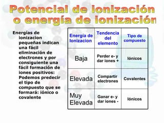Potencial de ionización o energía de ionización Energías de ionizacion pequeñas indican una fácil eliminación de electrones y por consiguiente una fácil formación de iones positivos: Podemos predecir el tipo de compuesto que se formará: iónico o covalente Energía de Ionizacion Tendencia del elemento Tipo de compuesto Baja Perder e- y dar iones + Iónicos Elevada Compartir electrones Covalentes Muy Elevada Ganar e- y dar iones - Iónicos 