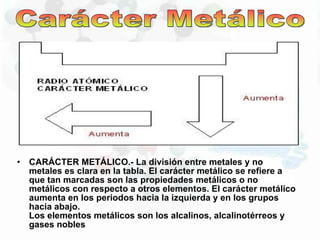 CARÁCTER METÁLICO.- La división entre metales y no metales es clara en la tabla. El carácter metálico se refiere a que tan marcadas son las propiedades metálicos o no metálicos con respecto a otros elementos. El carácter metálico aumenta en los periodos hacia la izquierda y en los grupos hacia abajo. Los elementos metálicos son los alcalinos, alcalinotérreos y gases nobles Carácter Metálico 