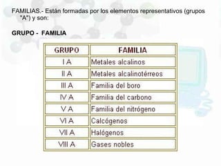 FAMILIAS.- Están formadas por los elementos representativos (grupos "A") y son: GRUPO -  FAMILIA 