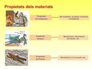 Propietats
tecnològiques
Propietats
físiques
Propietats
químiques
Mal·leabilitat, ductilitat, fusibilitat
i soldabilitat.
Mecàniques, elèctriques,
tèrmiques, etc.
Resistència a la corrosió, etc.
Propietats dels materials
 