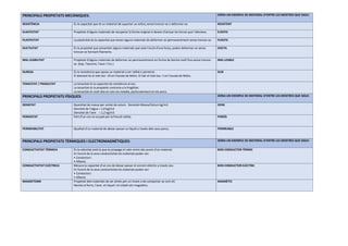 PRINCIPALS PROPIETATS MECÀNIQUES: DÓNA UN EXEMPLE DE MATERIAL D’ENTRE LES MOSTRES QUE SIGUI:
RESISTÈNCIA És la capacitat que té un material de suportar un esforç sense trencar-se o deformar-se. RESISTENT
ELASTICITAT Propietat d’alguns materials de recuperar la forma original si deixen d’actuar les forces que l’afectava. ELÀSTIC
PLASTICITAT La plasticitat és la capacitat que tenen alguns materials de deformar-se permanentment sense trencar-se. PLÀSTIC
DUCTILITAT És la propietat que presenten alguns materials que sota l'acció d'una força, poden deformar-se sense
trencar-se formant filaments.
DÚCTIL
MAL·LEABILITAT Propietat d’alguns materials de deformar-se permanentment en forma de làmina molt fina sense trencar-
se. (Exp. l’alumini, l’acer i l’or.)
MAL·LEABLE
DURESA És la resistència que oposa un material a ser ratllat o penetrat.
El diamant és el més dur: 10 en l’escala de Mohs. El talc el més tou: 1 en l’escala de Mohs.
DUR
TENACITAT / FRAGILITAT La tenacitat és la capacitat de resistència al xoc.
La tenacitat és la propietat contraria a la fragilitat.
La tenacitat és molt alta en tots els metalls, particularment en els acers.
PRINCIPALS PROPIETATS FÍSIQUES: DÓNA UN EXEMPLE DE MATERIAL D’ENTRE LES MOSTRES QUE SIGUI:
DENSITAT Quantitat de massa per unitat de volum. Densitat=Massa/Volum kg/m3
Densitat de l’aigua = 1,0 kg/m3
Densitat de l’aire = 1,2 kg/m3
DENS
POROSITAT Part d’un cos no ocupat per la fracció sòlida. PORÓS
PERMEABILITAT Qualitat d’un material de deixar passar un líquid a través dels seus porus. PERMEABLE
PRINCIPALS PROPIETATS TÈRMIQUES I ELECTROMAGNÈTIQUES: DÓNA UN EXEMPLE DE MATERIAL D’ENTRE LES MOSTRES QUE SIGUI:
CONDUCTIVITAT TÈRMICA És la velocitat amb la que es propaga el calor entre dos punts d'un material.
En funció de la seva conductivitat els materials poden ser:
• Conductors
• Aïllants
BON CONDUCTOR TÈRMIC
CONDUCTIVITAT ELÈCTRICA Mesura la capacitat d’un cos de deixar passar el corrent elèctric a través seu.
En funció de la seva conductivitat els materials poden ser:
• Conductors
• Aïllants
BON CONDUCTOR ELÈCTRIC
MAGNETISME Propietat dels materials de ser atrets per un imant o de comportar-se com ell.
Només el ferro, l’acer, el níquel i el cobalt són magnètics.
MAGNÈTIC
 