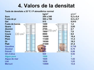 4. Valors de la densitat
Taula de densitats a 25 ºC i P atmosfèrica normal
kg/m3 g/cm3
Suro 200 a 240 0,2 a 0,4
Fusta de pi 500 a 700 0,5 a 0,7
Gel 915 0,915
Fusta de banús 1200 1,2
Quars 2650 2,65
Alumini 2700 2,7
Ferro 7800 7,8
Coure 8900 8,9
Plata 10400 10,4
Plom 11300 11,3
Or 19300 19,3
Platí 21400 21,4
Gasolina 736 0,736
Alcohol 790 0,79
Petroli 880 0,88
Oli d’oliva 920 0,92
Aigua pura 1000 1
Aigua de mar 1020 1,02
Llet 1030 1,03
Mercuri 13600 13,6
 