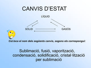LÍQUID
SÒLID GASÓS
Col.loca el nom dels següents canvis, segons els correspongui:
Sublimació, fusió, vaporització,
condensació, solidificació, cristal·lització
per sublimació
CANVIS D’ESTAT
 