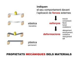PROPIETATS  MECÀNIQUES  DELS MATERIALS deformacions esforços indiquen  el seu comportament davant  l’aplicació de   forces   externes allargament escorçament corbatura retorçament tall tracció compressió flexió torsió cizalladura elàstica plàstica transitòria permanent 