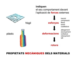 PROPIETATS  MECÀNIQUES  DELS MATERIALS deformacions esforços indiquen  el seu comportament davant  l’aplicació de   forces   externes allargament escorçament corbatura retorçament tall tracció compressió flexió torsió cizalladura rotura fràgil plàstic 