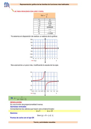 Representación gráfica de las familias de funciones más habituales
Teoría y actividades resueltas
(B) TABLA REALIZADA CON LÁPIZ Y PAPEL
f(x) =
x
1−
x y
– 5 0.2
– 4 0.25
– 2 0.5
0 ERROR
0–
+ ∞
0+
– ∞
3 – 0.333
Ya estamos en disposición de realizar un esbozo de la gráfica:
Nos acercamos un poco más, modificando la escala de los ejes
03. y =
)x()x( 21
2
+−
RESOLUCIÓN
Es una función de proporcionalidad inversa.
Asíntotas verticales
Comprobamos los valores que hacen cero el denominador:
x = 1 x = – 2
Dominio:
Dom (y) = ℜ – {–2, 1}
Puntos de corte con el eje OX
 