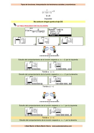 Tipos de funciones. Interpretación de fenómenos sociales y económicos
©Abel Martín & Marta Martín Sierra www.aulamatematica.com
)x()x( 21
2
+−
= 0
2 = 0
Imposible
No corta en ningún punto al eje OX
(A) TABLA REALIZADA CON CALCULADORA
- 2
ℜ
Estudio del comportamiento de la función respecto a x = – 2 por la izquierda
Tiende a (+ ∞)
Estudio del comportamiento de la función respecto a x = – 2 por la derecha
Tiende a (– ∞)
1
ℜ
Estudio del comportamiento de la función respecto a x = 1 por la izquierda
Tiende a (– ∞)
Estudio del comportamiento de la función respecto a x = 1 por la derecha
 