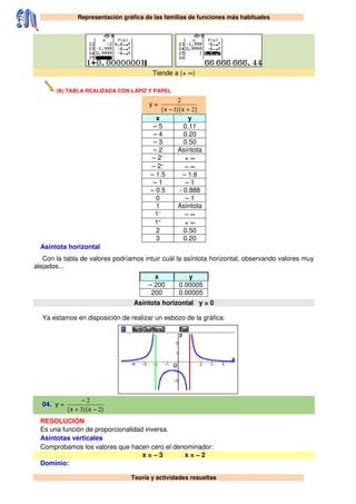 Representación gráfica de las familias de funciones más habituales
Teoría y actividades resueltas
Tiende a (+ ∞)
(B) TABLA REALIZADA CON LÁPIZ Y PAPEL
y =
)x()x( 21
2
+−
x y
– 5 0.11
– 4 0.20
– 3 0.50
– 2 Asíntota
– 2–
+ ∞
– 2+
– ∞
– 1.5 – 1.6
– 1 – 1
– 0.5 - 0.888
0 – 1
1 Asíntota
1–
– ∞
1+
+ ∞
2 0.50
3 0.20
Asíntota horizontal
Con la tabla de valores podríamos intuir cuál la asíntota horizontal, observando valores muy
alejados...
x y
– 200 0.00005
200 0.00005
Asíntota horizontal y = 0
Ya estamos en disposición de realizar un esbozo de la gráfica:
04. y =
)x()x( 23
2
−+
−
RESOLUCIÓN
Es una función de proporcionalidad inversa.
Asíntotas verticales
Comprobamos los valores que hacen cero el denominador:
x = – 3 x = – 2
Dominio:
 
